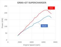 HKS 2022+ GR86/BRZ ZN8/ZD8 GT2 Supercharger Pro Kit