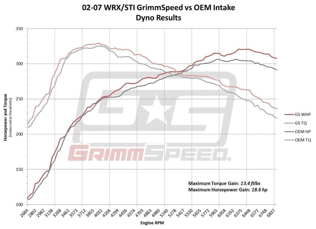 GrimmSpeed ​​02-07 Subaru WRX / 04-07 STi / 04-08 Forester XT Entrada de aire frío - Negro (grm060074)