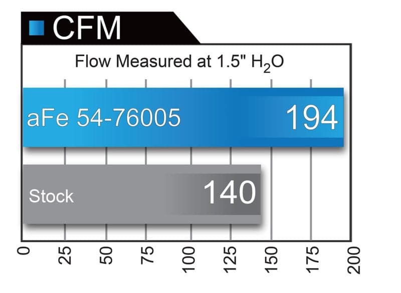 Sistema de admisión aFe Momentum GT Pro DRY S Stage-2 2016 Toyota Tacoma V6 3.5L