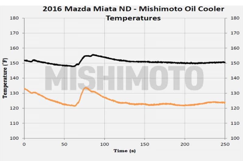 Mishimoto Thermostatic Oil Cooler Kit - Black