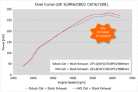 HKS 2020+ GR Supra B58 - Tubo delantero con catalizador metálico