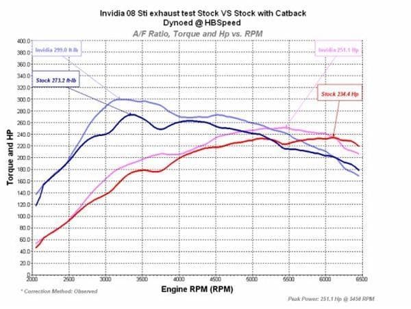 Invidia 08-up STI Q300 Cat-Back 76mm (Dual)